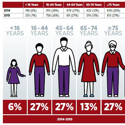 Demographic Profile