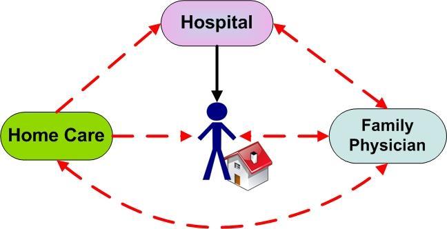 Our Virtual Ward model Method of providing care to people in the
