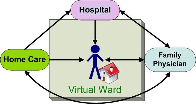 admissions Ward - Case management approach to their care from a