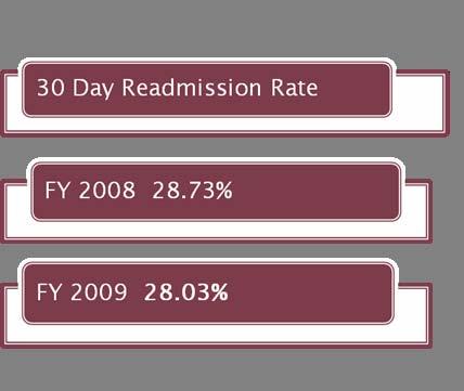 30 Day Readmission Rate for