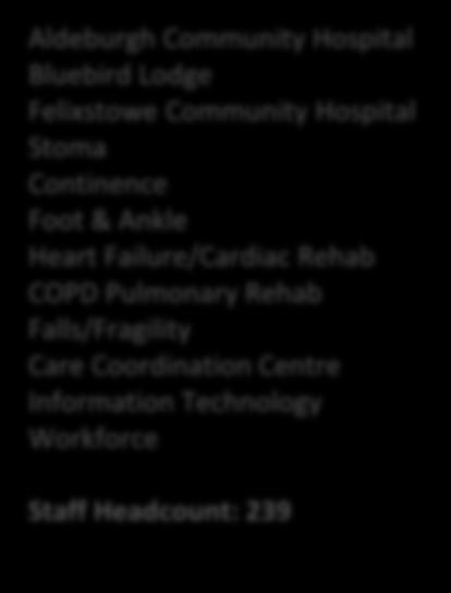 Failure/Cardiac Rehab COPD Pulmonary Rehab