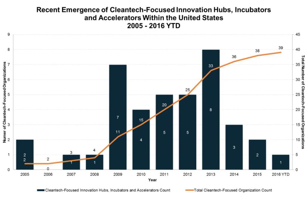 Page 21 Figure 6: Emergence of innovation enablers in the United States (Source: Cleantech Group (2016)) Figure 7: Seed investment by innovation enablers in the United States (Source: Cleantech Group