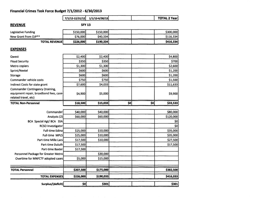 Financial Crimes Task Force Budget 7/1/2012-6/30/2013 I 7/1/12-12/31/121 1/1/13-6/30/131...LI_T_O_TA_L_2_Y_ea.