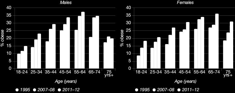 Obesity prevalence by age and sex, 1995, 2007 08 and 2011 12