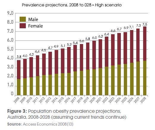 Obesity Trends in Australia Millions of obese people.