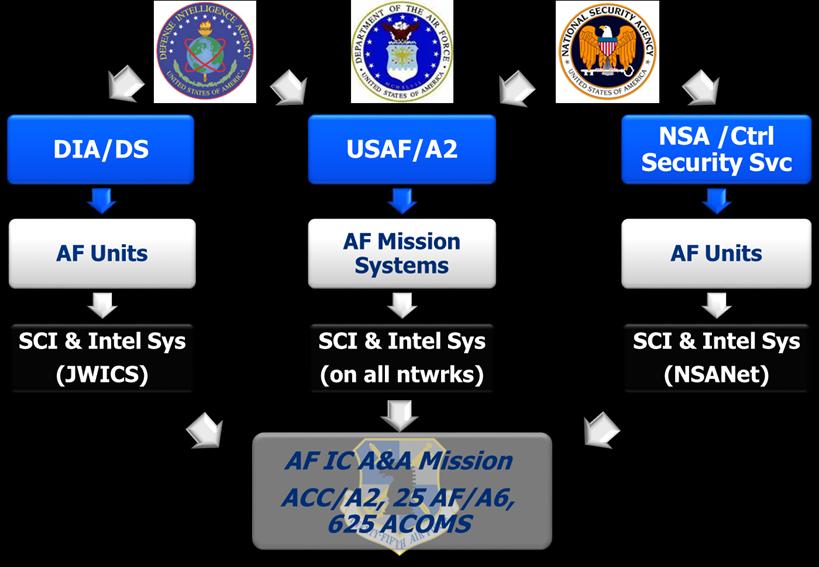 AF IC Security (Security Assessments for