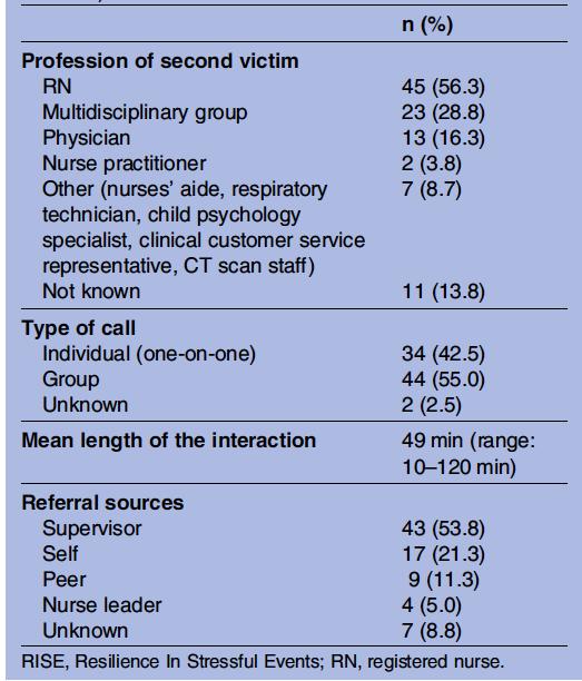 Characteristics of RISE Calls (n=80) Description of calls: death of a patient (45%),