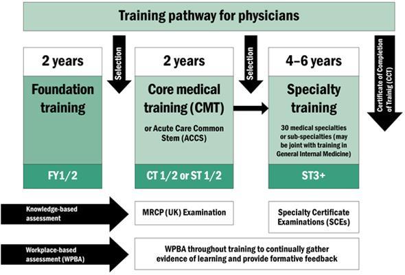 Career Pathway MRCP 5 years specialty