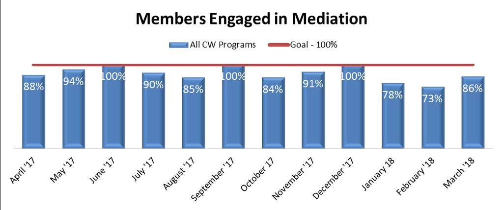 Medicaid Mediation Our goal is to help maintain communication and encourage all Medicaid members to stay engaged in the process throughout their appeal by participating in mediation.