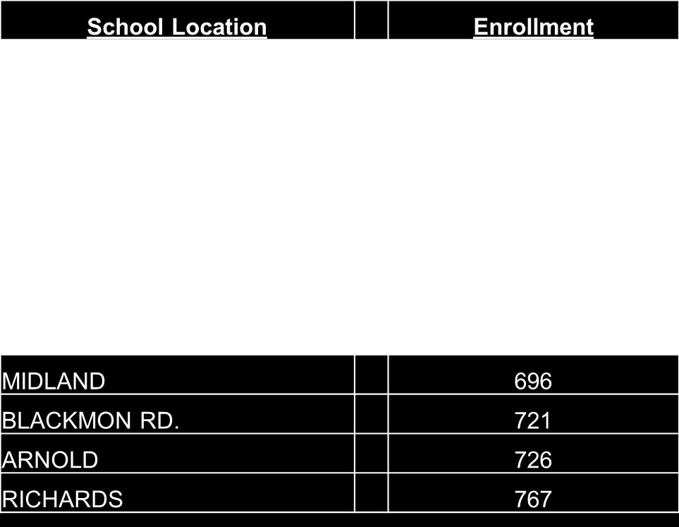School enrollment by