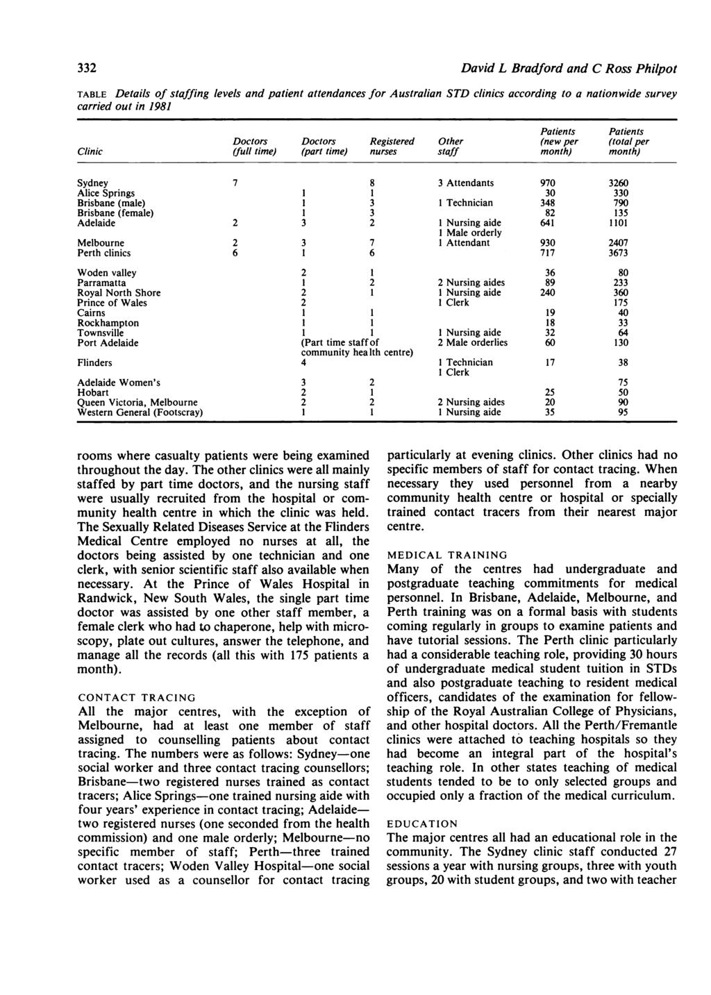 332 David L Bradford and C Ross Philpot TABLE Details of staffing levels and patient attendances for Australian STD clinics according to a nationwide survey carried out in 1981 Patients Patients