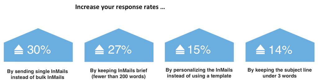 Psychology of Email: Source: