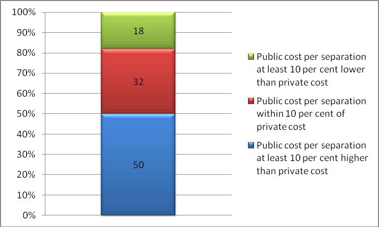 allowed the cost of the individual DRGs in a public hospital to be categorised as the same as in private hospitals so long as they are within 90 to 110 per cent of the private hospital cost.