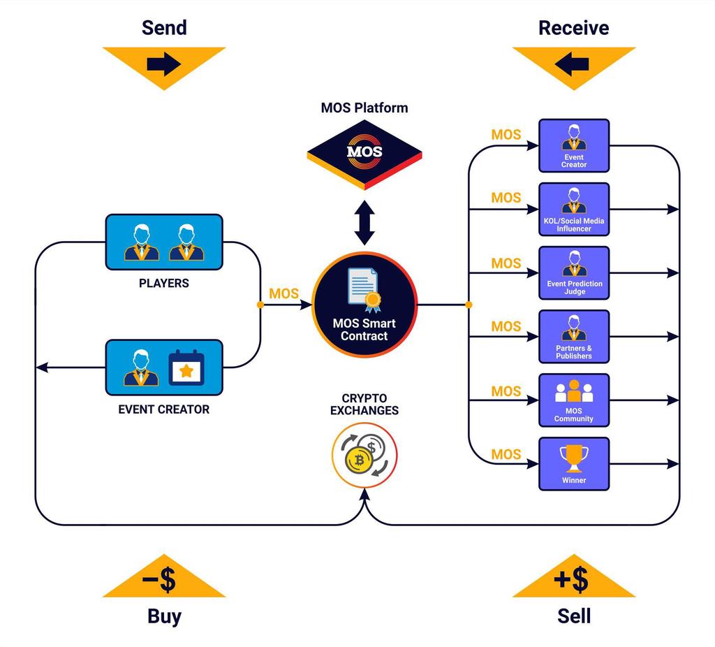 MOS Token Ecosystem MOS Token (MOS) is an ERC20 compliant utility-based token that powers the MOS ecosystem and is the official currency to access to MOS products and services.