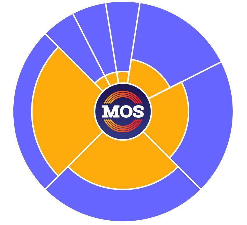 Hence, the token sale proceeds will be primarily used for the following strategic areas» Scale MOS platform from MVP to complete product» Develop MOS Prediction Games 5% Others 5% Legal 5% IT