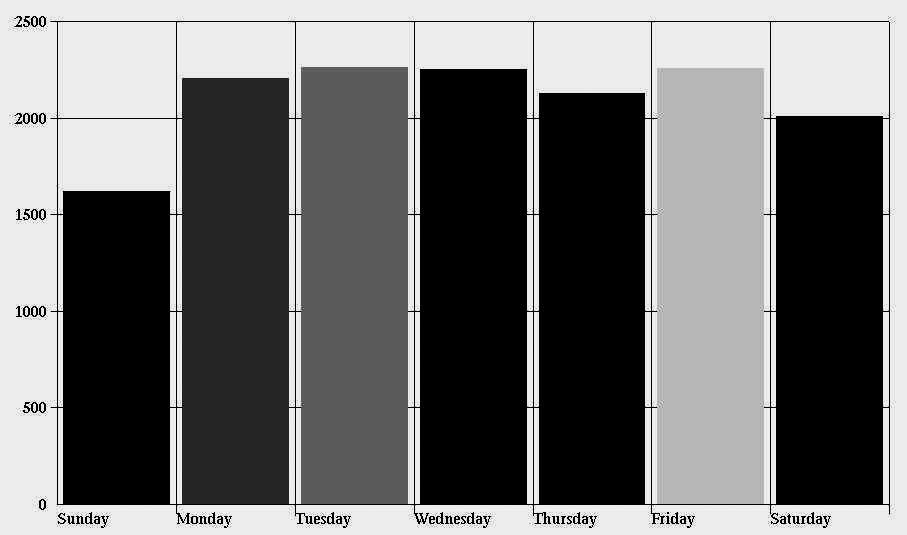 BY TIME OF DAY (GRAPH) -