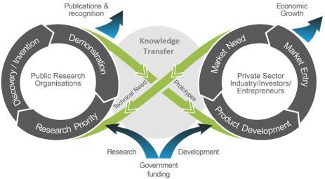 WHAT IS TECHNOLOGY TRANSFER? Government investment into science benefits New Zealand society through 3 main channels: Higher education - building a well-educated and skilled workforce.
