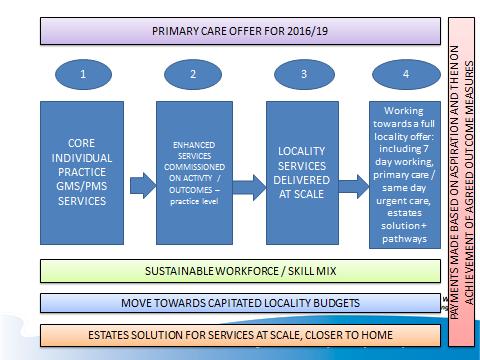 - To move towards a "block contract" type arrangement - setting out the total funding available for 2016 to cover the specified services to be delivered to meet the needs of their locally registered