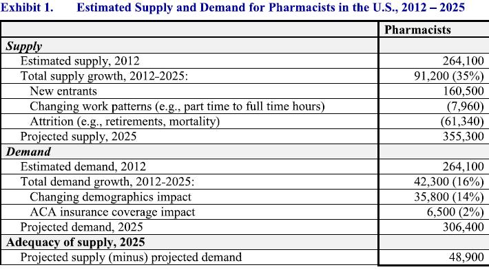 EsFmated Supply and Demand for Pharmacists 2012-2025 Source: HRSA Na)onal Center for Healthcare Workforce