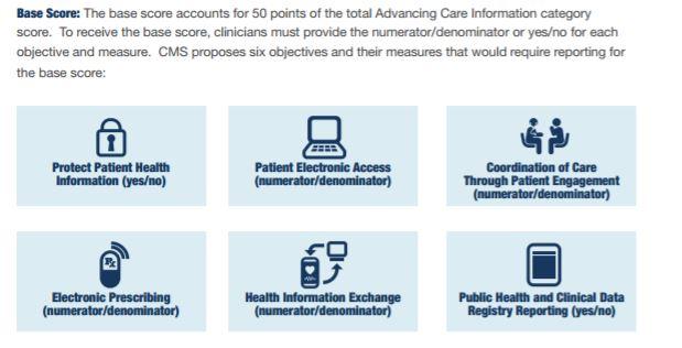 MACRA/MIPS Advancing Care Information Category CMS. (2016). Notice of Proposed Rule Making: Medicare Access and CHIP Reauthorization Act of 2015 Quality Payment Program.