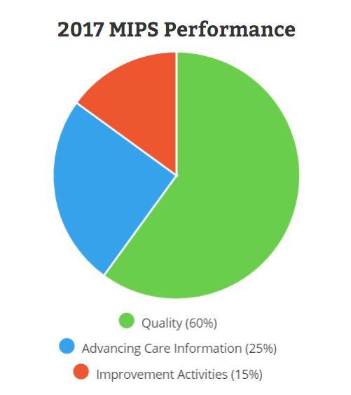 MIPs Performance Scoring QUALITY Replaces the Physician Quality Reporting System (PQRS) IMPROVEMENT ACTIVITIES New category ADVANCING CARE INFORMATION Replaces the Medicare EHR
