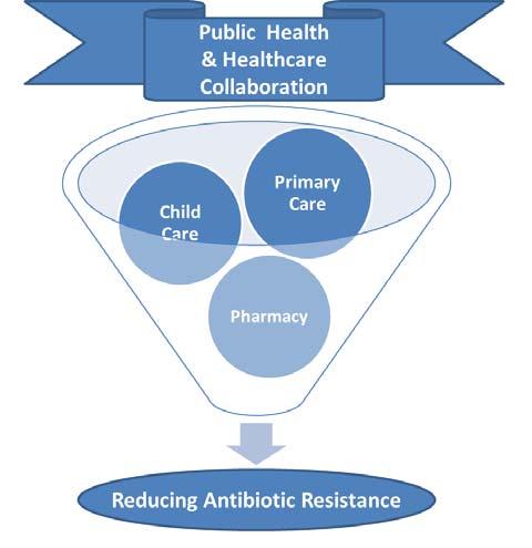resistant infecons in the community that warranted improved policies addressing anbioc use in schools and childcare facilies.