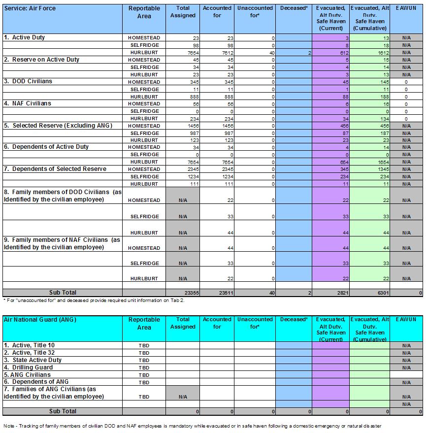 24 AFI10-218 31 OCTOBER 2006 Attachment 2 ACCOUNTABILITY REPORTING TEMPLATE EXAMPLE