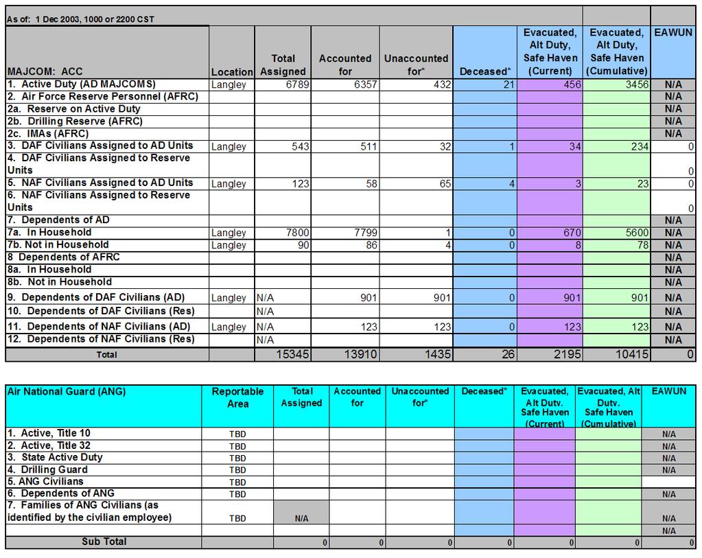 28 AFI10-218 31 OCTOBER 2006 Attachment 5 ACCOUNTABILITY REPORTING TEMPLATE EXAMPLES FROM MAJCOMS AND ANG TO HQ AFPC/PRC A5.1. Each MAJCOM will provide personnel accountability of their personnel (paragraph 1.