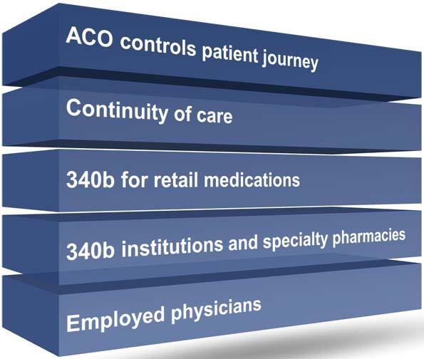 ACOs encourage/incentivize control of entire patient journey Dispense specialty meds at discharge to control continuity of patient care 340b in retail is largely maximized, specialty is