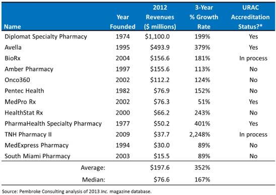 comprehensive list, for illustrative purposes only Private independent specialty pharmacy ranking There are twelve