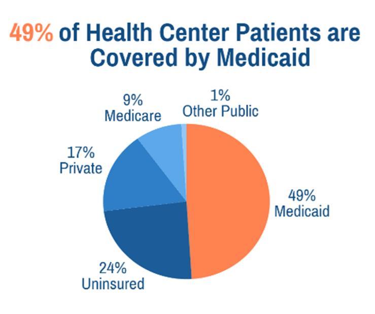 HEALTH CENTERS AND MEDICAID WORK TOGETHER Roughly 12 million or 1