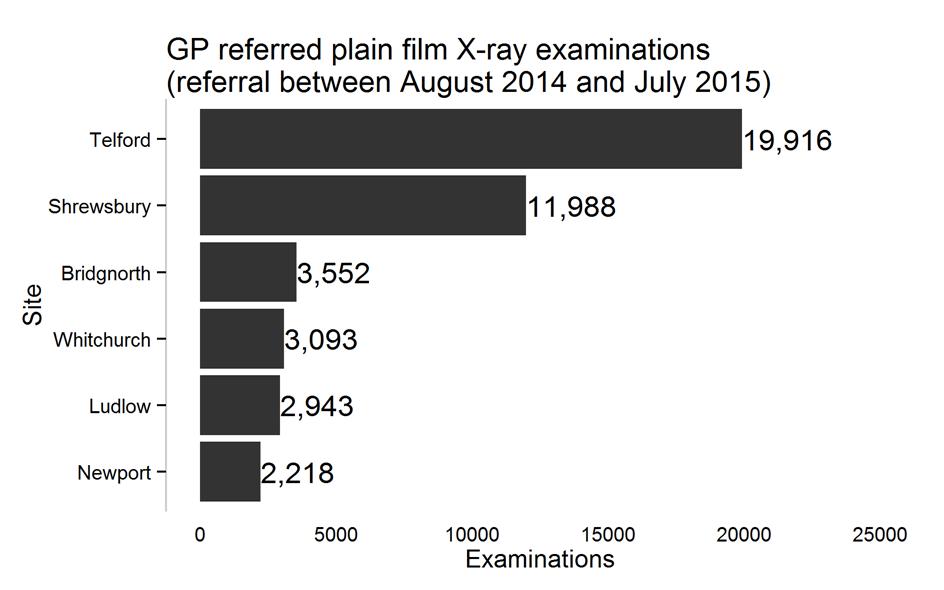 A dataset of 43 thousand plain film X-ray examinations taking place at 6 sites across Shropshire, and Telford and Wrekin, covering patients referred by GP between August 2014 and July 2015.