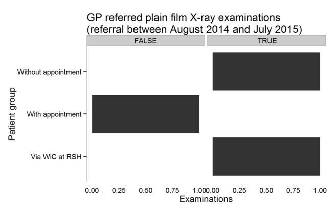 When looking at the distribution by day of week, we immediately note that there are almost no X-rays taking place at the weekend, any weekend x-rays are due to data errors as the GP x-ray service