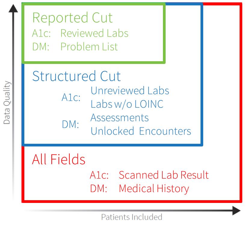 Analyzing Measure Fidelity: Segmentation Measures are calculated in three distinct cuts. Cuts are comprised of segments which refer to EHR data categories.