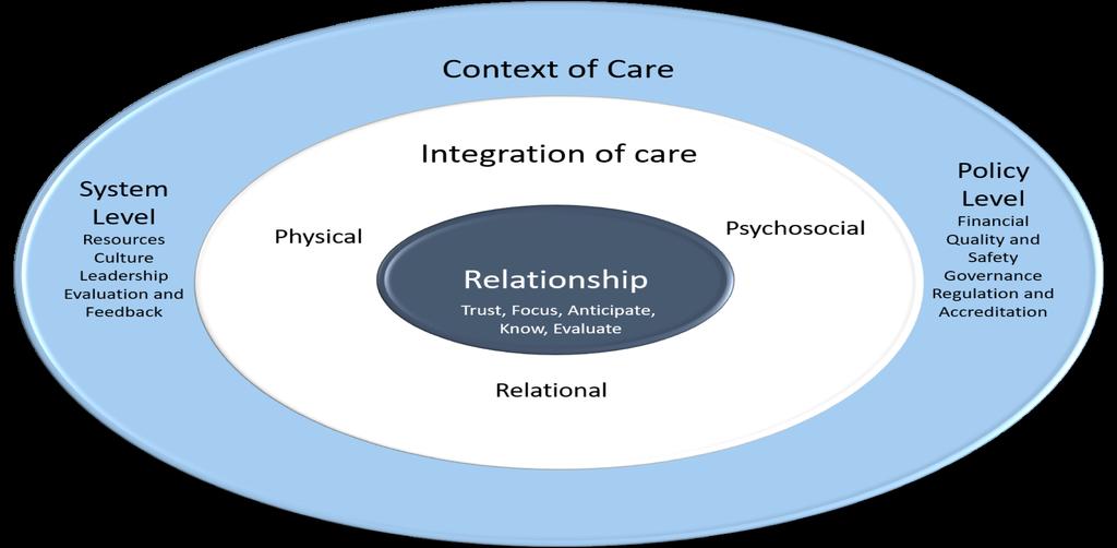 Leadership fundamental in Care Fundamentals of