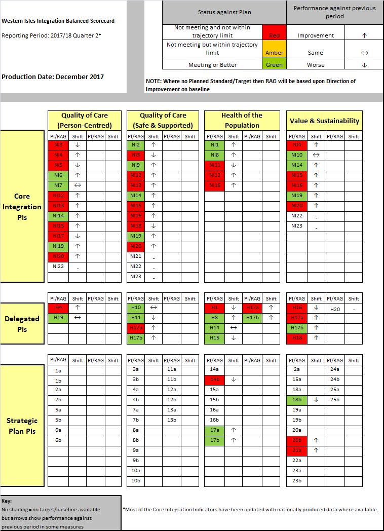 3. Western Isles Balanced Scorecard RAG: Performance Levels 1-3 by Quality Domains (Local data) NOTE: for the majority of indicators, the RAG status shown above is based on a mix of national and