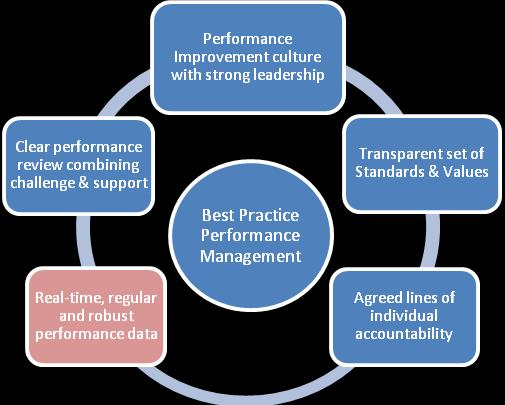 Performance management system and role of performance data The Performance Framework of the Health and Social Care Partnership recommends the following principles
