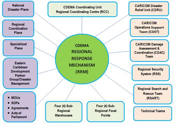 Conceptual Framework for the Regional Response Mechanism Figure 3: Regional Response Mechanism 5.