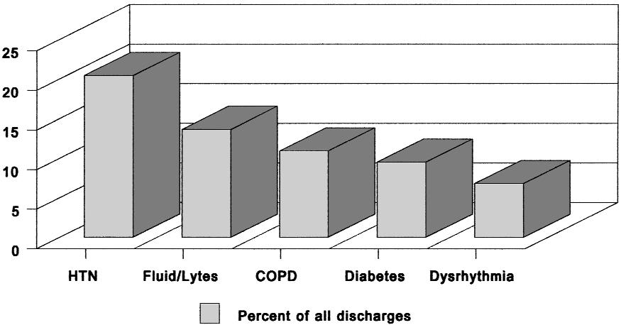 FIGURE 1 Most common comorbidities in hospital patients. COPD, Chronic obstructive pulmonary disease; HTN, hypertension. From: Agency for Healthcare Research and Quality.