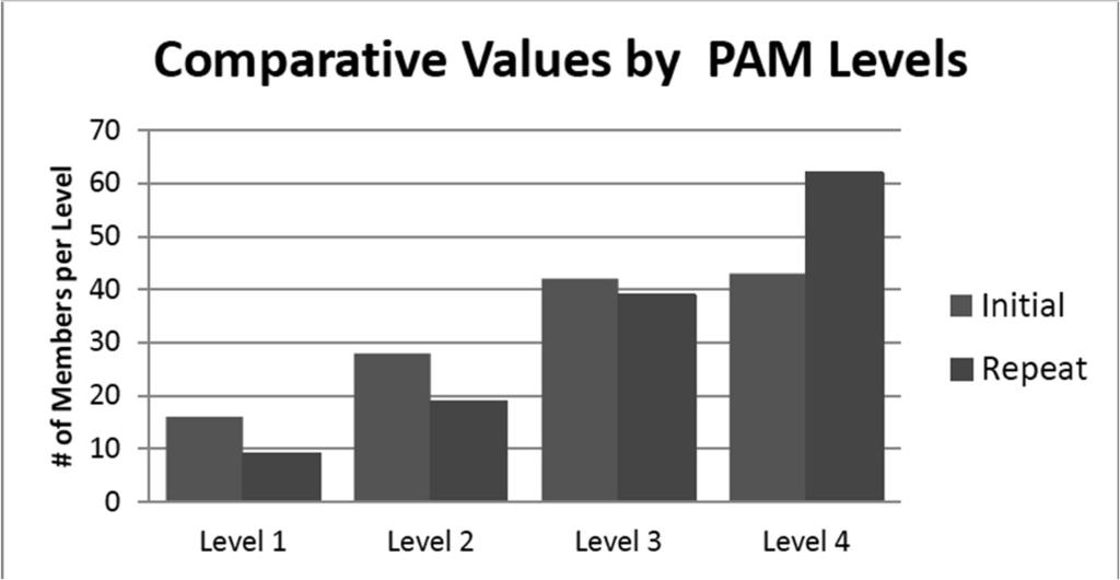 Humboldt Priority Care PAM Results How was this achieved? 19 3 Step Method Engage the patient Their goals, not ours Determine importance Why isn t it lower?
