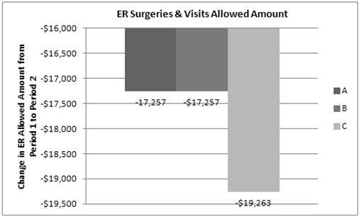 Total Allowed Amount ER Surgeries & Visits Allowed Amount % Change from Period 1 to Period 2 0-23%