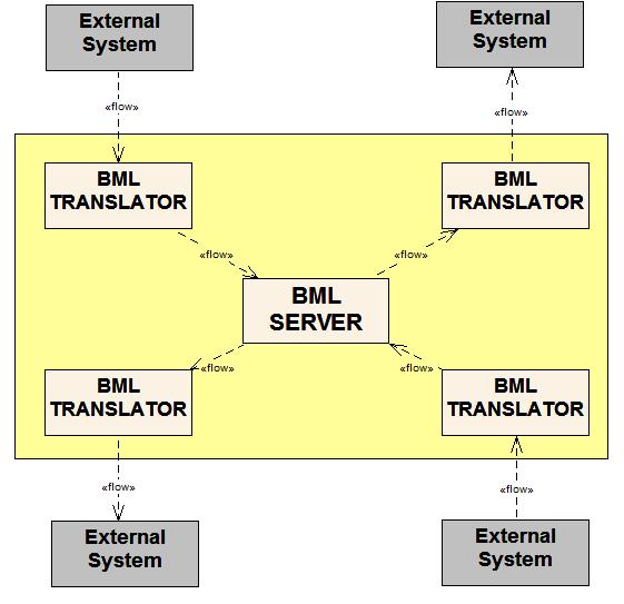 Figure 2 - Generic C-BML Experimentation Architecture The system architecture is based on a standard, generic architecture as shown in Figure 2 - Generic C-BML Experimentation Architecture.