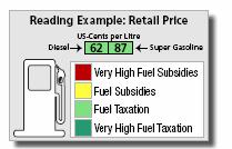 Retail fuel prices in