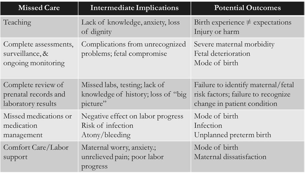 RNs: Missed Care &Consequences Adapted from Simpson & Lyndon. Consequences of delayed, unfinished, or missed nursing care during labor and birth. JPNN 2017 Jan/Mar;31(1):32 40.