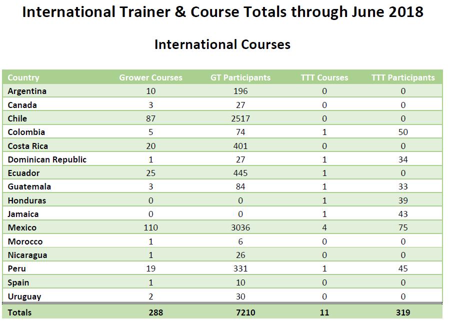 International Courses Note: Participant numbers for 19 of the 288 training courses that occurred are not yet included