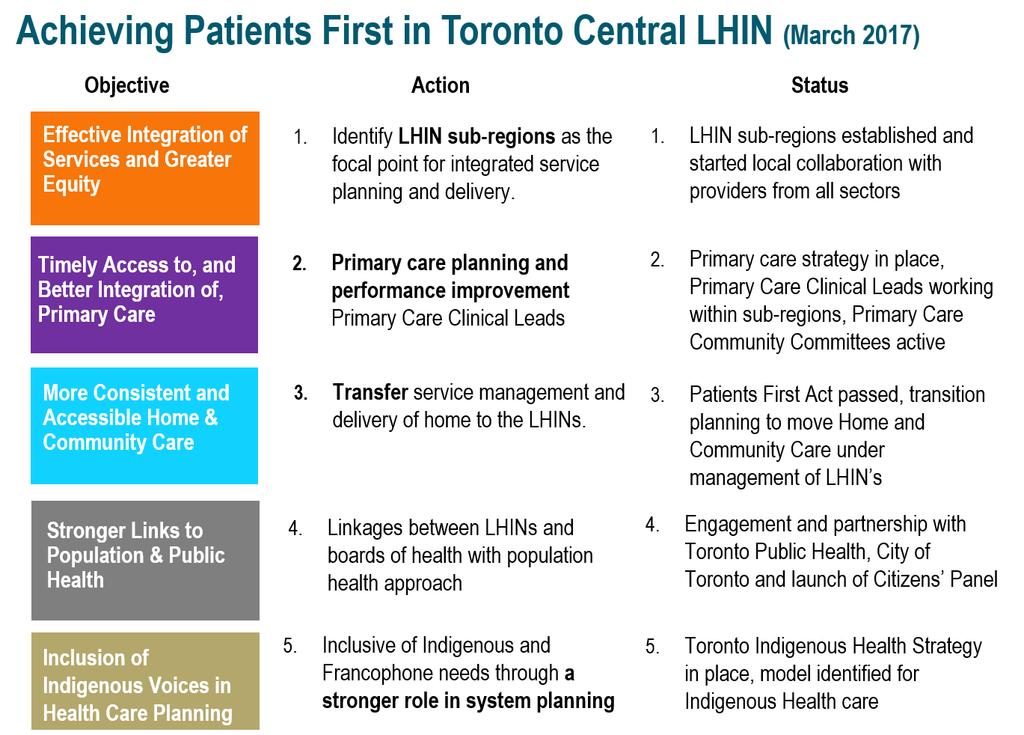 Overview of Current and Forthcoming Programs New LHIN Organization: the coming year, the Toronto Central LHIN s role will be expanding from planning, funding, and integrating to include the delivery