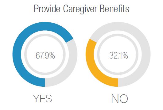Caregiver Benefits 41.2% 44.6% 39.5% 36.5% 42.5% 31.8% 7.7% 9.