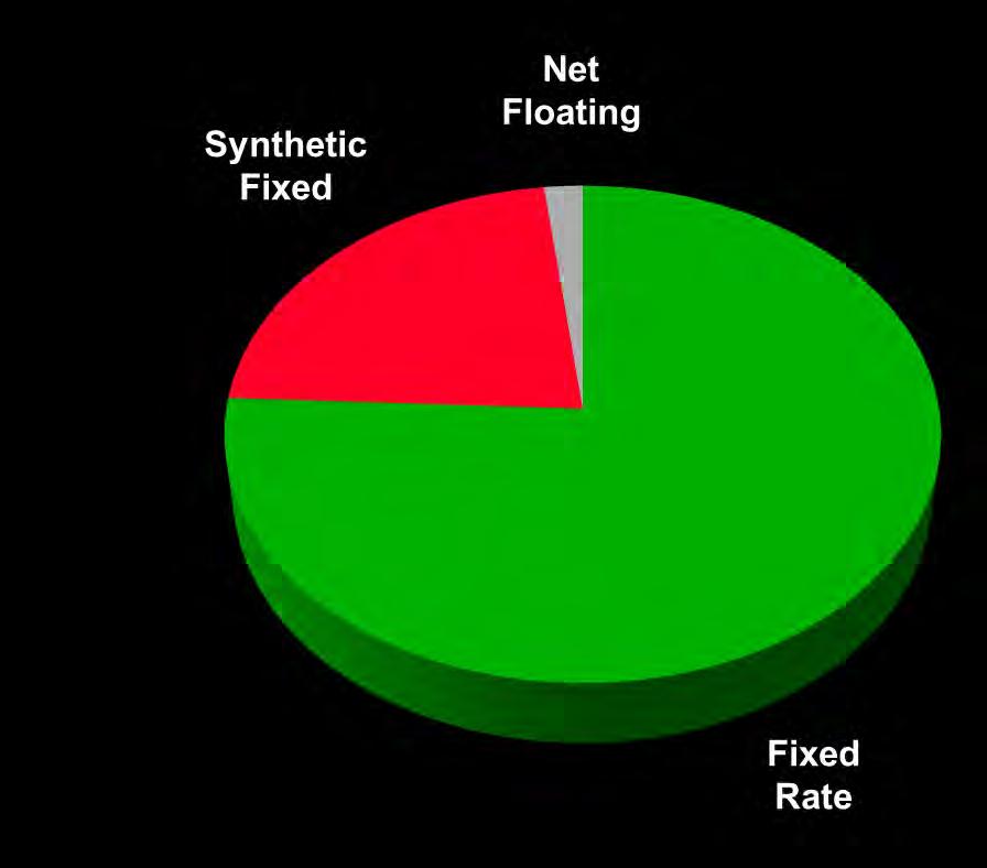 Debt Overview 22% 2% 76% Series 2013A Plan of Finance -