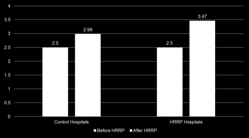 Comorbidity Count Increased in HRRP Hospitals After Start of the HRRP in April