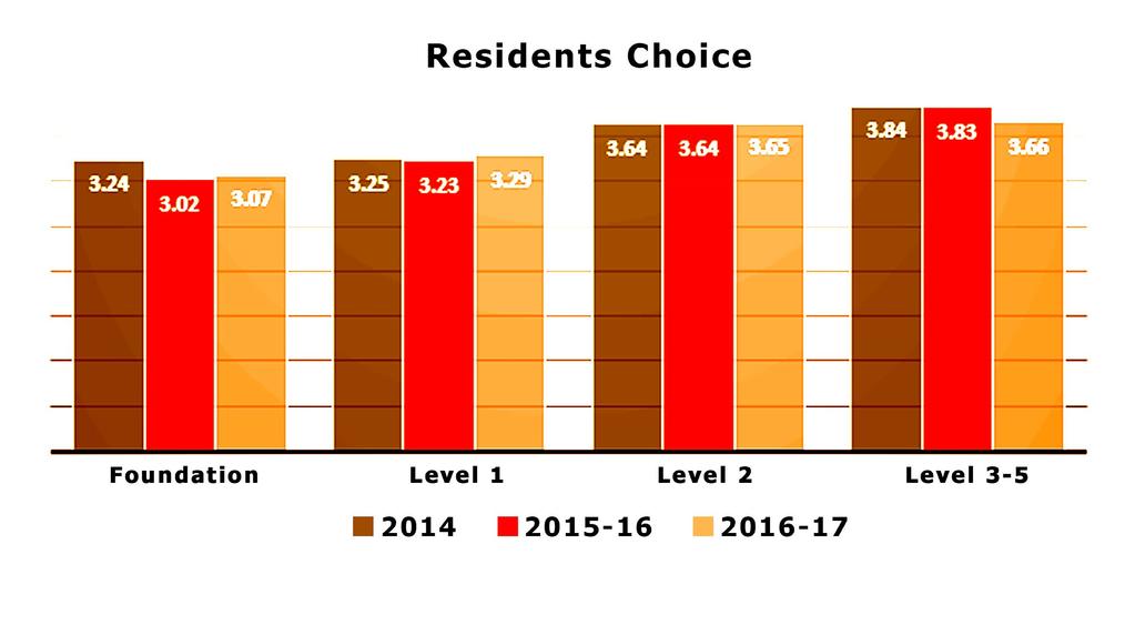 KCCI Domain Score Summaries by Level and Year Each year six people from each home take the Kansas Culture Change Instrument (KCCI) survey at the beginning of each year the home participates in PEAK 2.